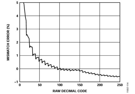 Figure 14. 10 kΩ Resistance Match Error.