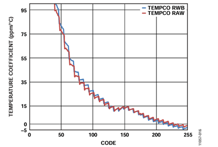 Figure 15. 10 kΩ Resistance Tempco.