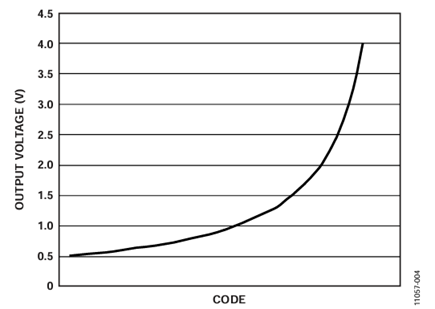 Figure 4. Logarithmic Transfer Function for the LDO.