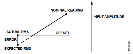 Figure 7. RMS Reading.