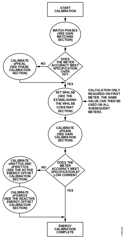 Figure 8. Active Energy Calibration Flow.