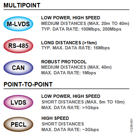 図1. 通信規格の比較