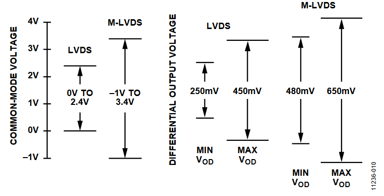 図10. LVDS とM-LVDS の信号レベル10. LVDS and M-LVDS Signaling Levels.