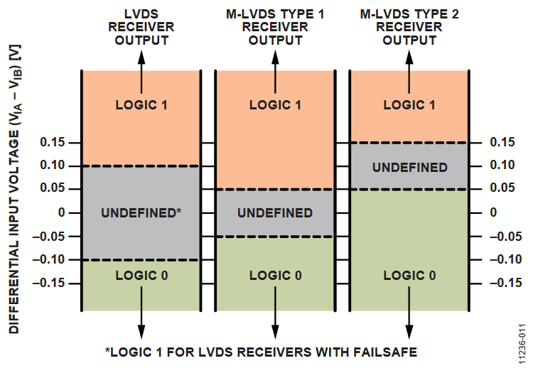 図11. LVDS とM-LVDS のレシーバの閾値