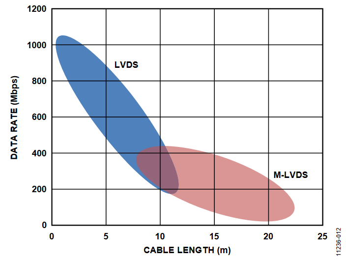 図12. いくつかの代表的なLVDS および M-LVDS アプリケーションでのデータレート対 ケーブル長(より対線)