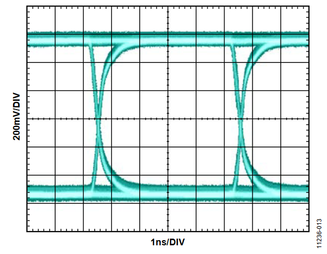 図13. ADN4696E のドライバ出力のアイ・パターン