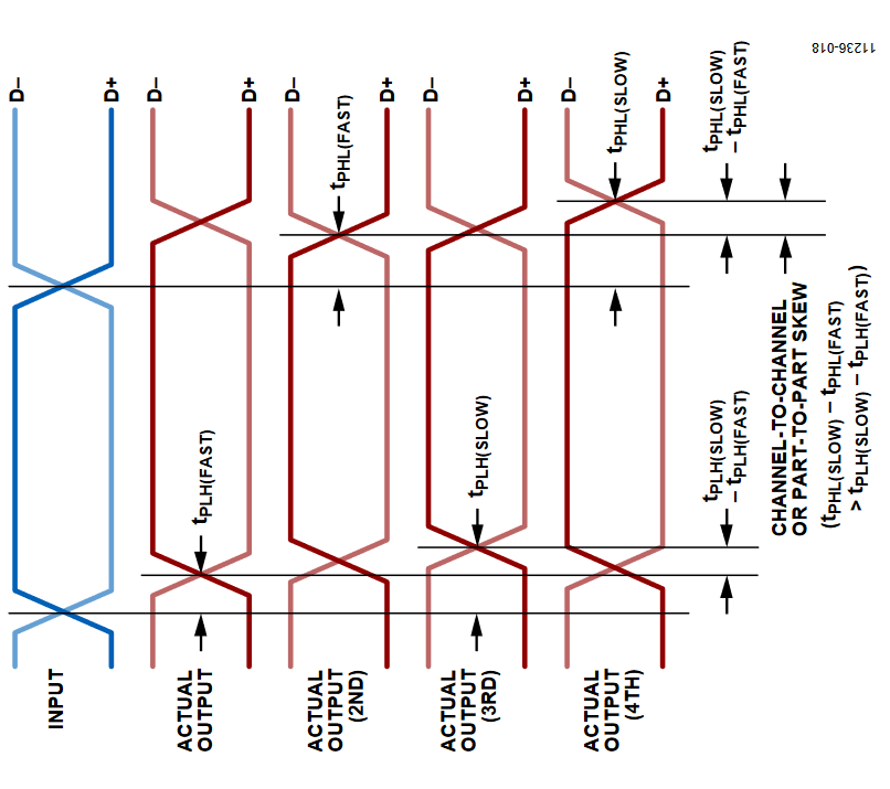 図18. チャンネル間スキューまたはデバイス間スキューを示す波形
