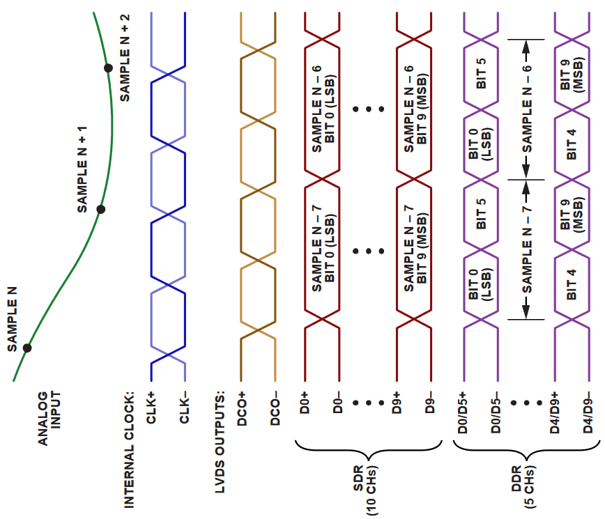 図19. ADC 入力とソース同期のLVDS 出力の波形