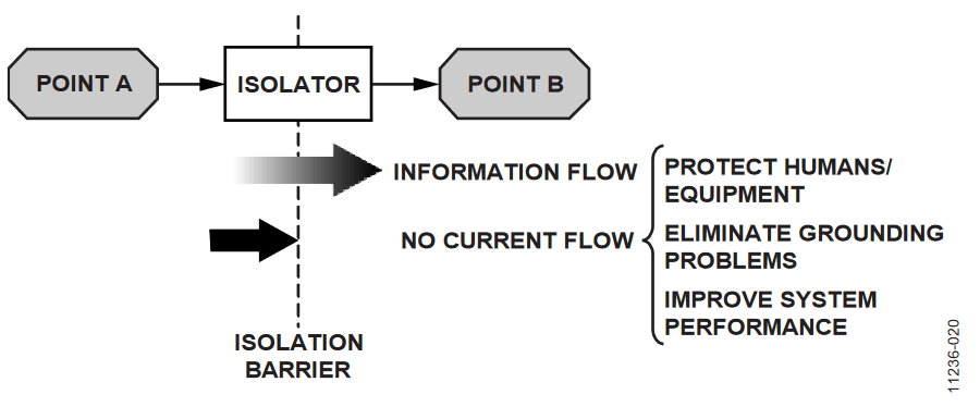 図20. ガルバニック絶縁で、グラウンド電流を阻止しながら情報を通す