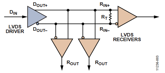 図3. LVDS のマルチドロップ・バス