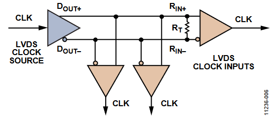 図6. マルチドロップLVDS のクロック分配