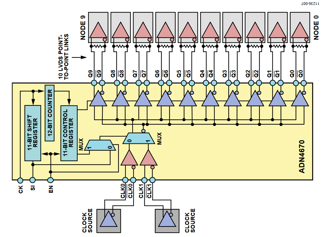 図7. ポイント間LVDS 接続により、10 個のノードへクロック源を分配するADN4670 のアプリケーション