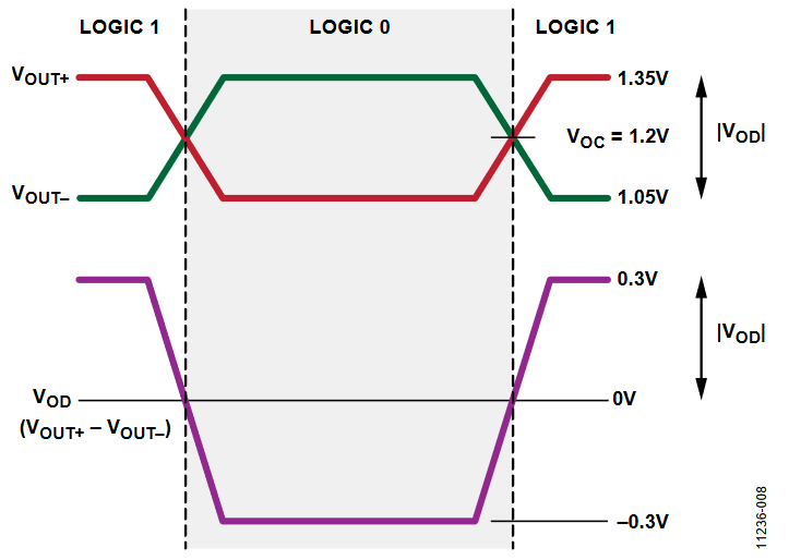 図8. LVDS の出力レベル
