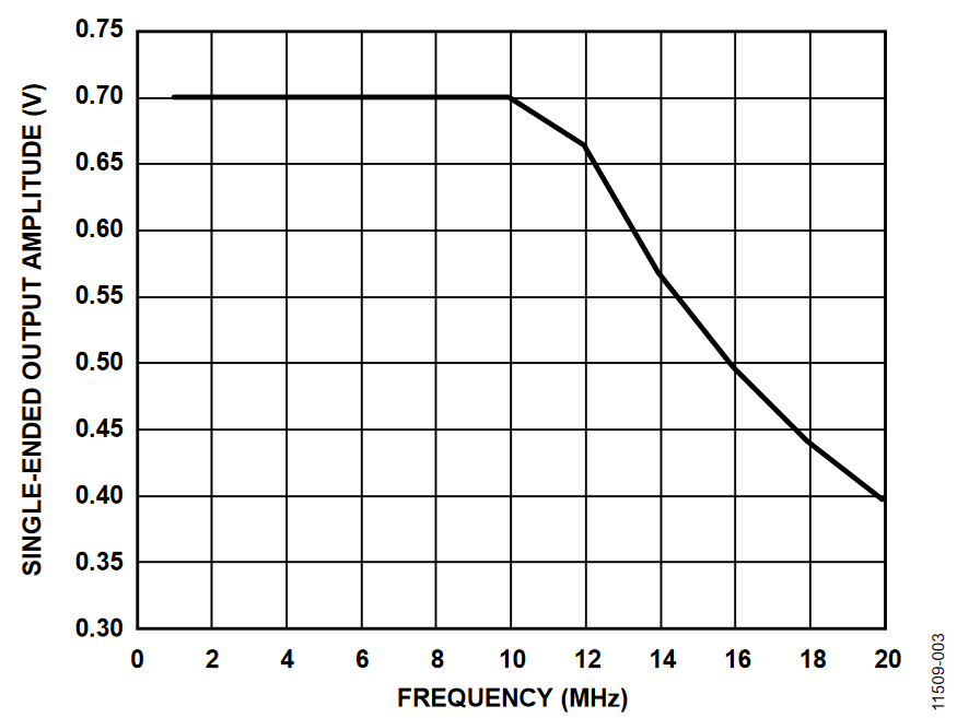 Figure 3. Large-Signal Amplitude over Frequency, Single Ended.