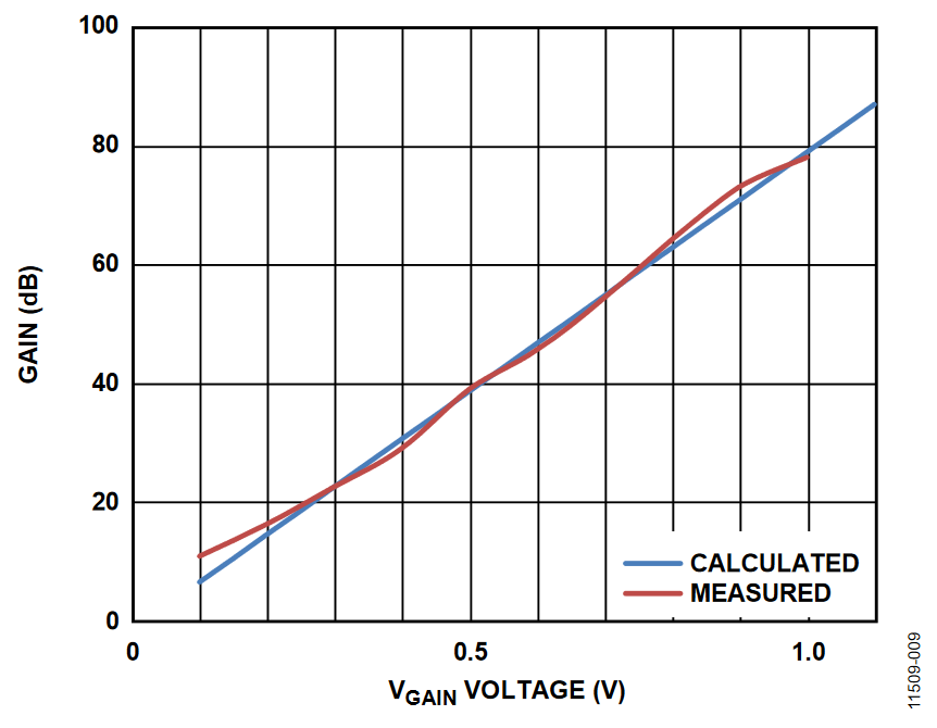 Figure 9. Gain vs. VGAIN, Measured and Calculated with Input Resistors of 210 Ω.