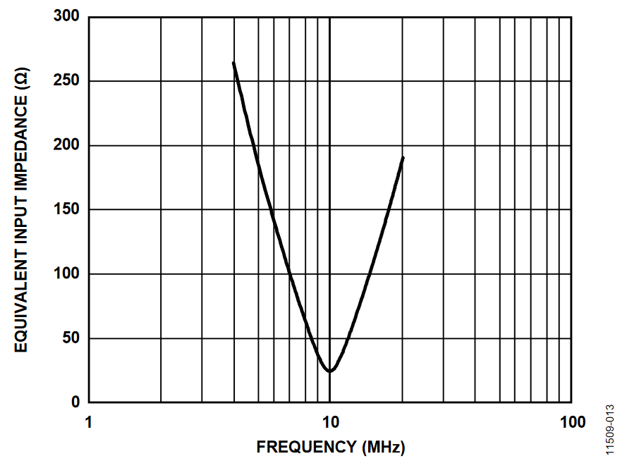 Figure 13. Effective Input Impedance (Single-Ended) over Frequency.