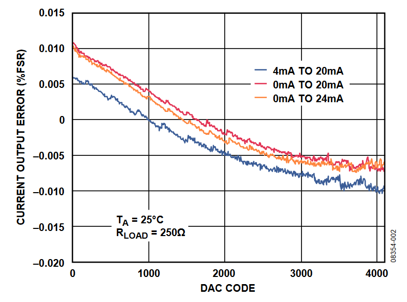 Figure 2. Current Output Accuracy.