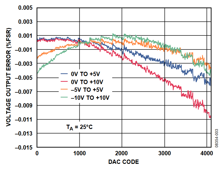 Figure 3. Voltage Output Accuracy.