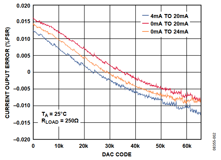 Figure 2. Current Output Accuracy.