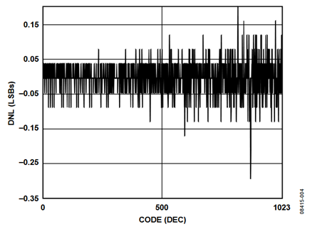 Figure 4. DNL vs. DAC Code.