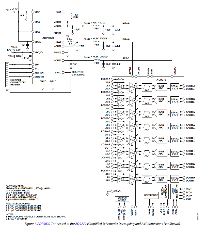 Figure 1. ADP5020 Connected to the AD9272 (Simplified Schematic: Decoupling and All Connections Not Shown).