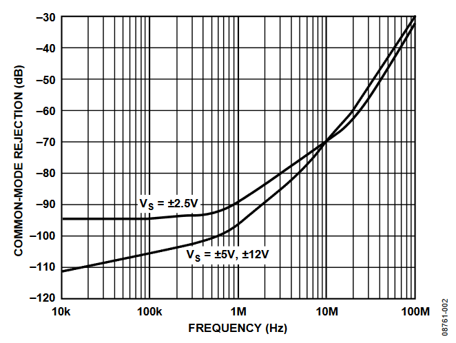 Figure 2. AD8130 Common-Mode Rejection.