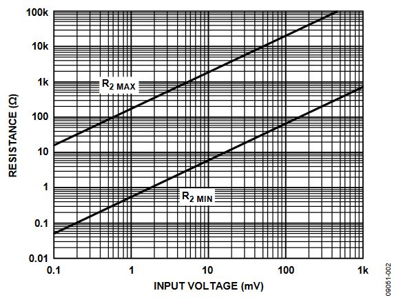 Figure 2. R2 Value Range vs. Minimum Input Signal.