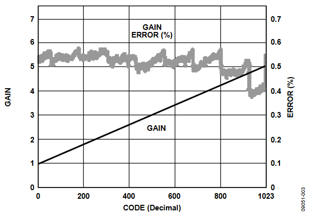 Figure 3. Gain and Gain Error vs. Decimal Code.