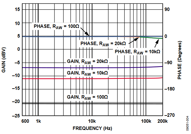 Figure 4. Gain and Phase vs. Frequency for the AC Input Signal (Vertical Scale Compressed to Show All Gain Curves).