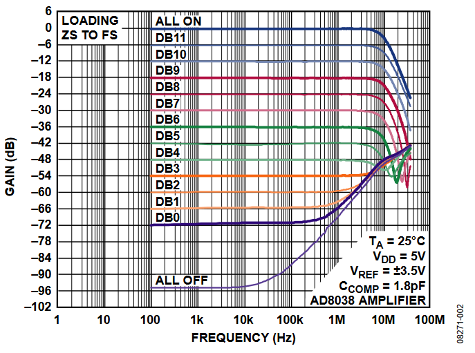 Figure 2. AC Multiplying Bandwidth Performance.