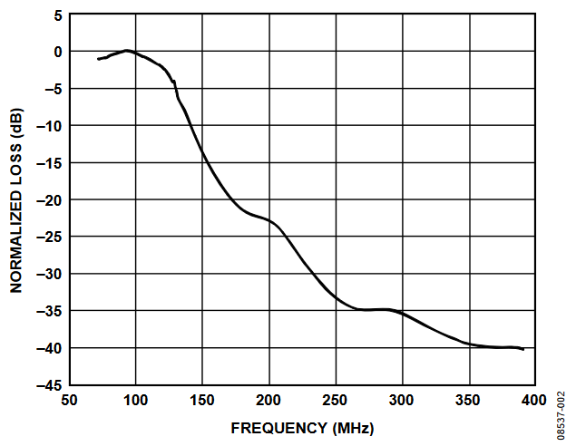 Figure 2. Measured Frequency Response of the LC Filter.