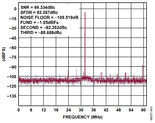Figure 3. Measured Single-Tone Performance for An Input Frequency of 93 MHz, Sample Rate of 122.8 MSPS.