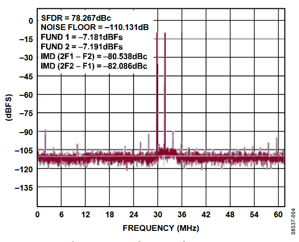 Figure 4. Measured Two-Tone Performance for Input Tones at 93 MHz and 92 MHz, Sample Rate of 122.8 MSPS.