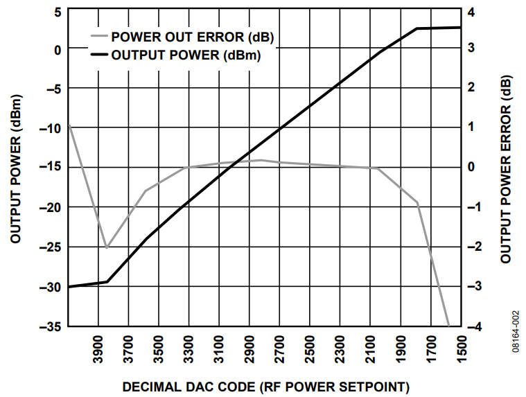 Figure 2. Output Power Transfer Function and Linearity Error.
