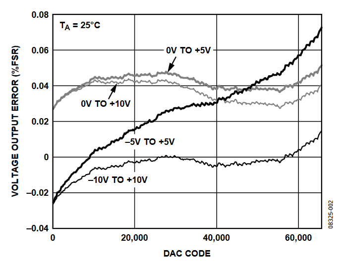 Figure 2. Voltage Output Error.