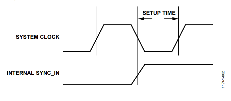 図2. 必要とされる内部信号のタイミング