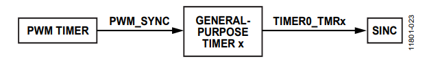 Figure 13. Aligning Sinc Impulse Response to PWM Using General-Purpose Timer and Triggers.