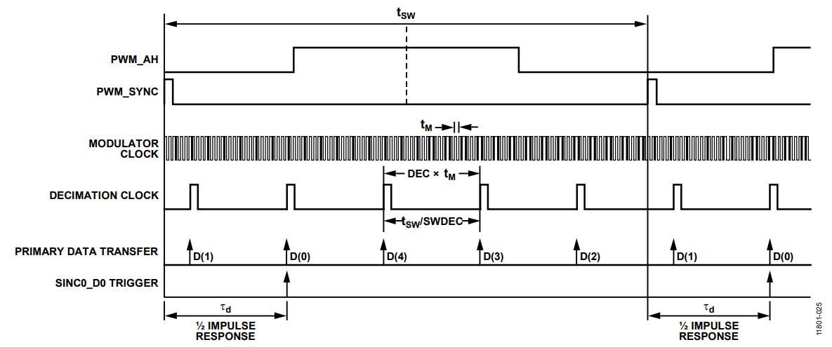 Figure 15. Modulator and Decimation Clock Timing.