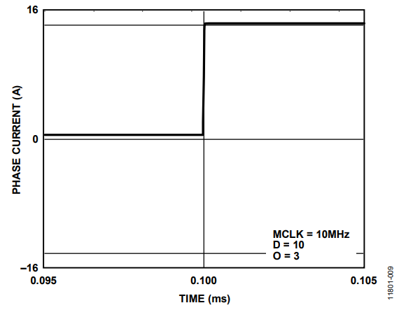 Figure 17. Secondary Filter Overload Detection: Test Current Waveform.