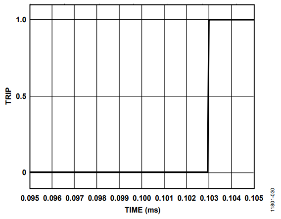 Figure 18. Secondary Filter Overload Detection: Overload Trip Signal.