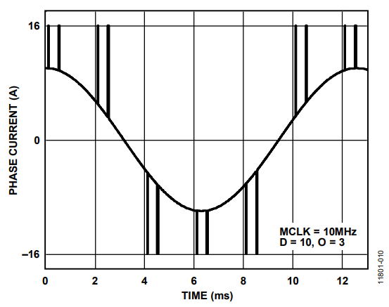 Figure 19. Test Current Waveform.