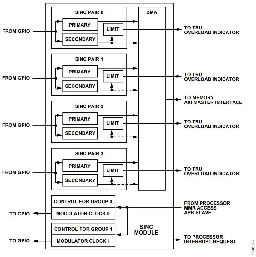 Figure 2. Sinc Filter Module Overview.