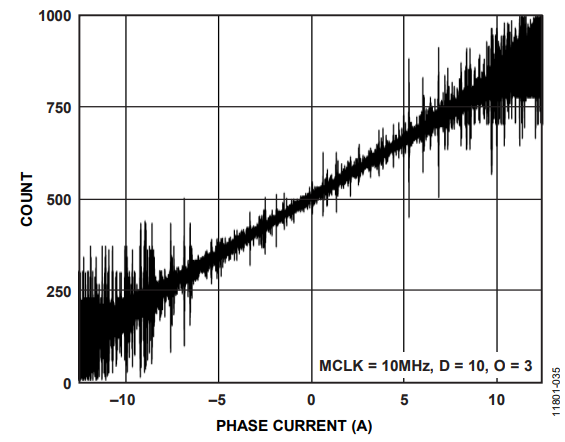 Figure 26. Secondary Filter Gain Curve for Decimation Rates of 10.