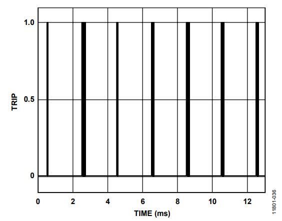 Figure 28. Overload Trip Signal with a Decimation Rate of 5 and Glitch Filter with WCNT = 4 and LCNT = 4.