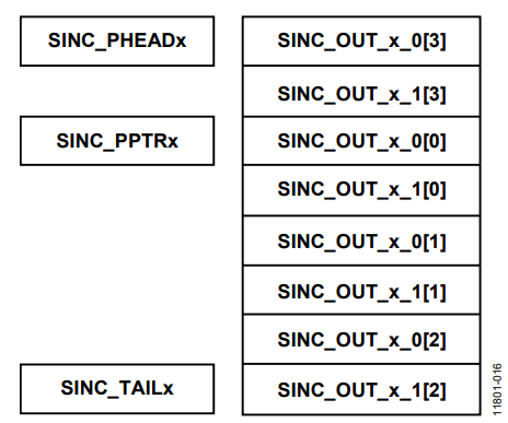 Figure 31. Data Buffer Organization.