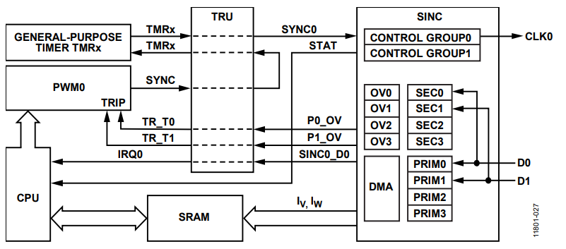 Figure 32. Sinc Filter Trigger Routing.