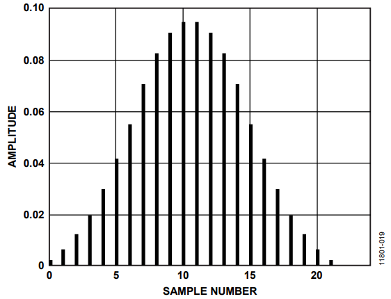 Figure 9. Impulse Response of Sinc3 Filter with Decimation Rate of 16.