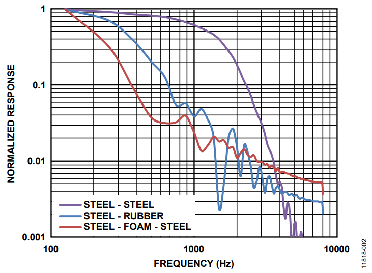 Figure 2. Frequency Spectrum of the Different Shock Pulses.