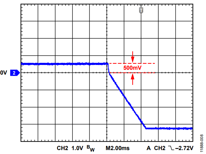 図 8．スタートアップ前のVOUT のランプアップ