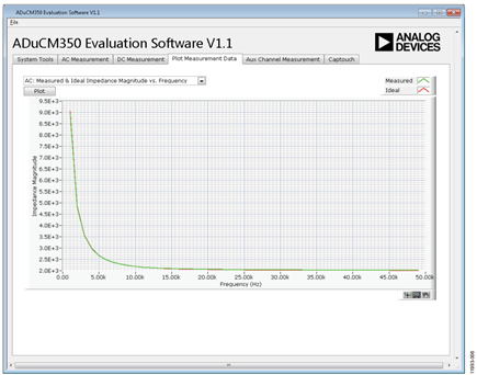 Figure 6. LabVIEW impedance measurement.